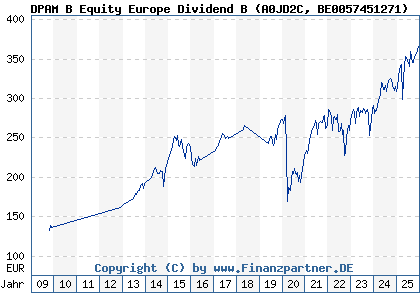 Chart: DPAM B Equity Europe Dividend B (A0JD2C BE0057451271)