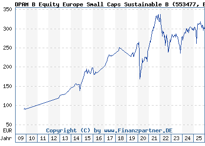 Chart: DPAM B Equity Europe Small Caps Sustainable B (553477 BE0058185829)