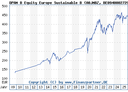 Chart: DPAM B Equity Europe Sustainable B (A0JMBZ BE0940002729)