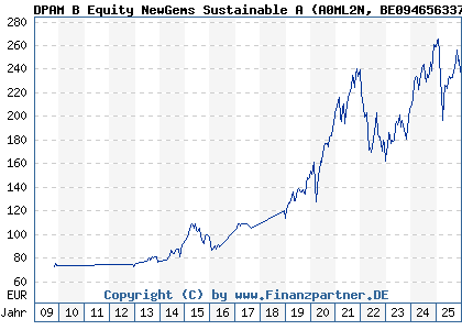 Chart: DPAM B Equity NewGems Sustainable A (A0ML2N BE0946563377)