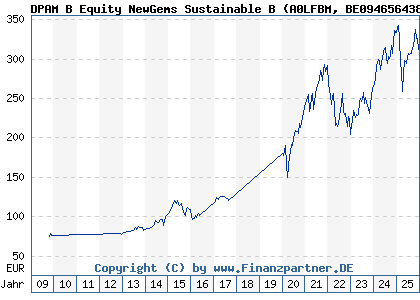 Chart: DPAM B Equity NewGems Sustainable B (A0LFBM BE0946564383)