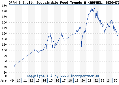 Chart: DPAM B Equity Sustainable Food Trends A (A0PHEL BE0947763737)