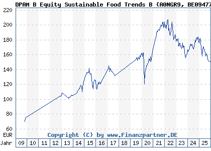 Chart: DPAM B Equity Sustainable Food Trends B (A0NGR9 BE0947764743)