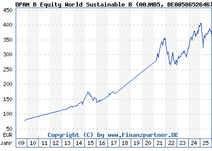 Chart: DPAM B Equity World Sustainable B (A0JMB5 BE0058652646)