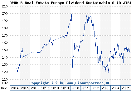 Chart: DPAM B Real Estate Europe Dividend Sustainable A (A1JTB1 BE6213828088)