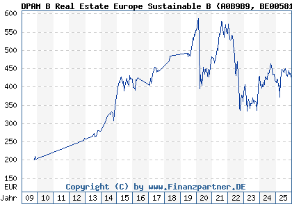 Chart: DPAM B Real Estate Europe Sustainable B (A0B9B9 BE0058187841)