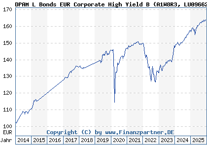 Chart: DPAM L Bonds EUR Corporate High Yield B (A1W8R3 LU0966249301)