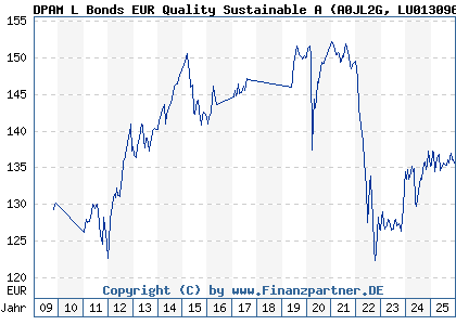 Chart: DPAM L Bonds EUR Quality Sustainable A (A0JL2G LU0130966863)
