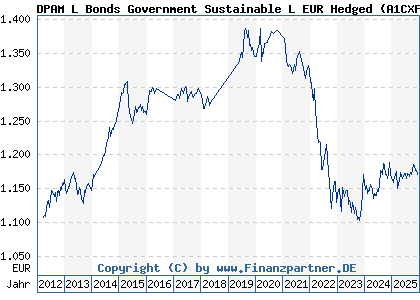 Chart: DPAM L Bonds Government Sustainable L EUR Hedged (A1CXFU LU0451523590)