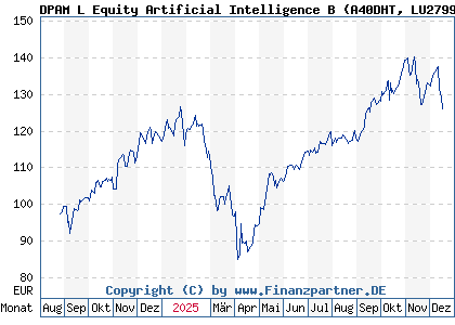 Chart: DPAM L Equity Artificial Intelligence B (A40DHT LU2799769166)