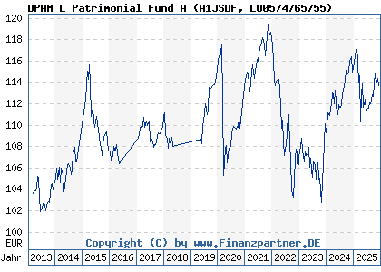 Chart: DPAM L Patrimonial Fund A (A1JSDF LU0574765755)