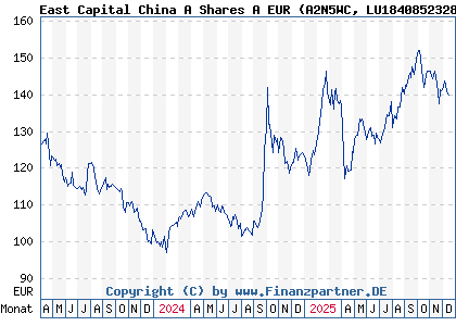 Chart: East Capital China A Shares A EUR (A2N5WC LU1840852328)