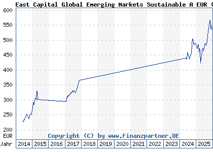 Chart: East Capital Global Emerging Markets Sustainable A EUR (A0NETW LU0212839673)
