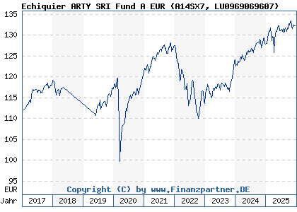 Chart: Echiquier ARTY SRI Fund A EUR (A14SX7 LU0969069607)