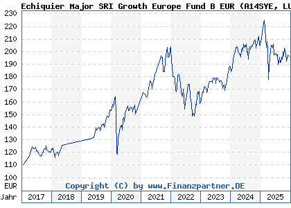 Chart: Echiquier Major SRI Growth Europe Fund B EUR (A14SYE LU0969070365)