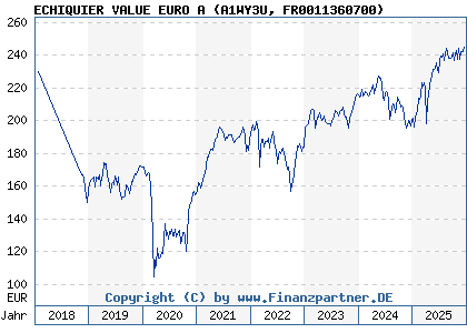 Chart: ECHIQUIER VALUE EURO A (A1WY3U FR0011360700)
