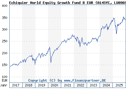 Chart: Echiquier World Equity Growth Fund B EUR (A14SYC LU0969070019)