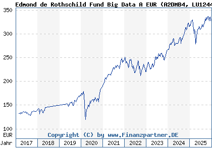 Chart: Edmond de Rothschild Fund Big Data A EUR (A2DMB4 LU1244893696)
