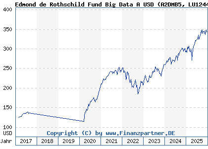 Chart: Edmond de Rothschild Fund Big Data A USD (A2DMB5 LU1244893779)