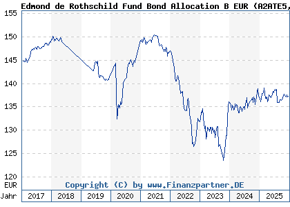 Chart: Edmond de Rothschild Fund Bond Allocation B EUR (A2ATE5 LU1161526907)