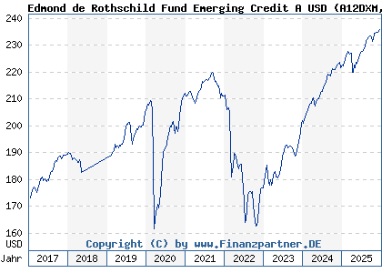 Chart: Edmond de Rothschild Fund Emerging Credit A USD (A12DXM LU1080015420)