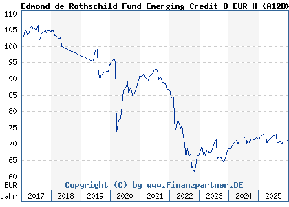 Chart: Edmond de Rothschild Fund Emerging Credit B EUR H (A12DXQ LU1080015859)