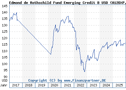 Chart: Edmond de Rothschild Fund Emerging Credit B USD (A12DXP LU1080015776)