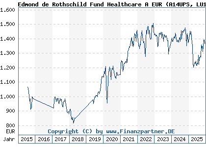 Chart: Edmond de Rothschild Fund Healthcare A EUR (A14UPS LU1160356009)