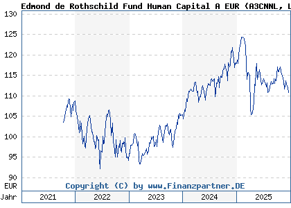 Chart: Edmond de Rothschild Fund Human Capital A EUR (A3CNNL LU2221884310)