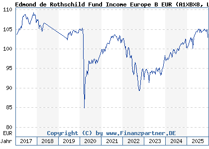 Chart: Edmond de Rothschild Fund Income Europe B EUR (A1XBX8 LU0992632611)