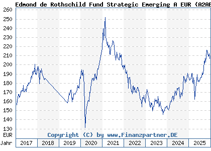 Chart: Edmond de Rothschild Fund Strategic Emerging A EUR (A2ABXB LU1103293855)
