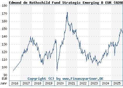 Chart: Edmond de Rothschild Fund Strategic Emerging B EUR (A2ABXD LU1103294234)