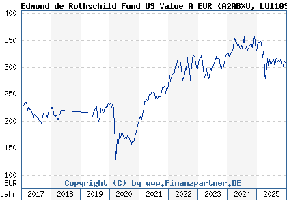 Chart: Edmond de Rothschild Fund US Value A EUR (A2ABXU LU1103303167)