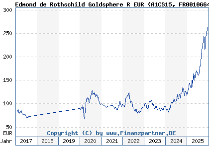 Chart: Edmond de Rothschild Goldsphere R EUR (A1CS15 FR0010664052)