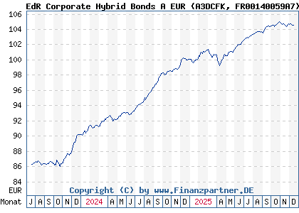Chart: EdR Corporate Hybrid Bonds A EUR (A3DCFK FR00140059A7)