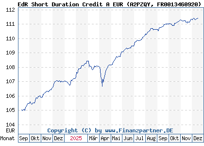Chart: EdR Short Duration Credit A EUR (A2PZQY FR0013460920)