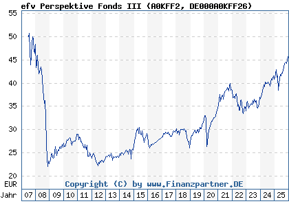 Chart: efv Perspektive Fonds III (A0KFF2 DE000A0KFF26)