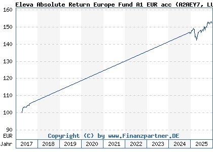 Chart: Eleva Absolute Return Europe Fund A1 EUR acc (A2AEY7 LU1331971769)