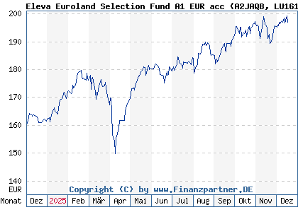Chart: Eleva Euroland Selection Fund A1 EUR acc (A2JAQB LU1616920697)