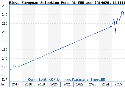 Chart: Eleva European Selection Fund A1 EUR acc (A14M2Q LU1111642408)
