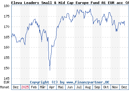 Chart: Eleva Leaders Small & Mid Cap Europe Fund A1 EUR acc (A2PKNX LU1920213326)