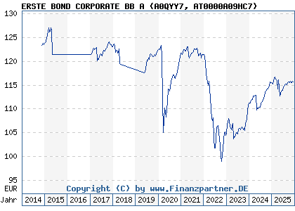 Chart: ERSTE BOND CORPORATE BB A (A0QYY7 AT0000A09HC7)