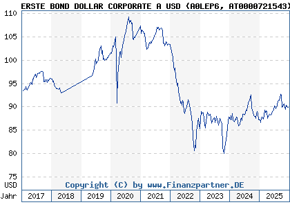 Chart: ERSTE BOND DOLLAR CORPORATE A USD (A0LEP6 AT0000721543)