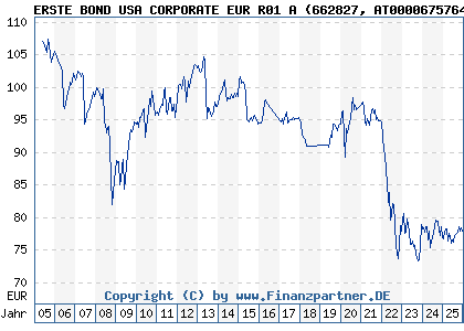 Chart: ERSTE BOND USA CORPORATE EUR R01 A (662827 AT0000675764)