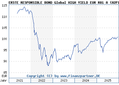 Chart: ERSTE RESPONSIBLE BOND Global HIGH YIELD EUR R01 A (A2P1FU AT0000A2DXZ9)