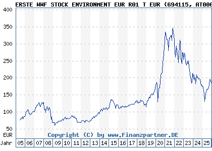 Chart: ERSTE WWF STOCK ENVIRONMENT EUR R01 T EUR (694115 AT0000705678)
