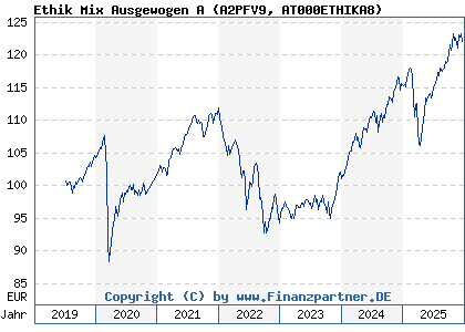 Chart: Ethik Mix Ausgewogen A (A2PFV9 AT000ETHIKA8)
