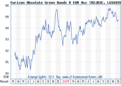 Chart: Eurizon Absolute Green Bonds R EUR Acc (A2JD3C LU1693963701)