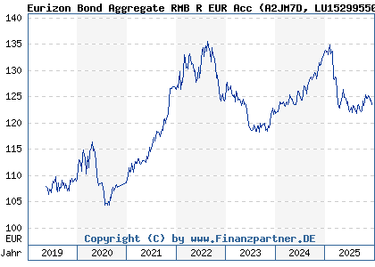 Chart: Eurizon Bond Aggregate RMB R EUR Acc (A2JM7D LU1529955046)