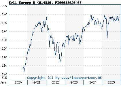 Chart: Evli Europe B (A143J6 FI0008802046)